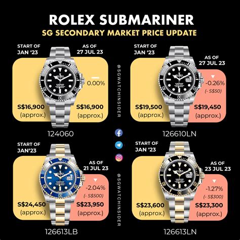 new old stock rolex submariner|rolex submariner price chart.